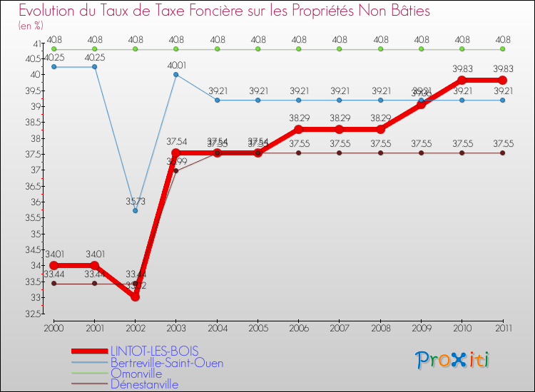 Evolution du taux de la taxe foncière sur les immeubles et terrains non batis pour LINTOT-LES-BOIS et les communes proches Comparaison des taux de la taxe foncière sur les immeubles et terrains non batis pour LINTOT-LES-BOIS et les communes voisines