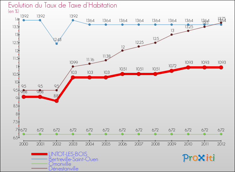 Evolution du taux de la taxe d'habitation pour LINTOT-LES-BOIS et les communes proches Comparaison des taux de la taxe d'habitation pour LINTOT-LES-BOIS et les communes voisines