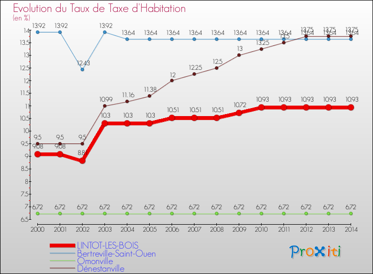 Evolution du taux de la taxe d'habitation pour LINTOT-LES-BOIS et les communes proches de 2000 à 2014 Comparaison des taux de la taxe d'habitation pour LINTOT-LES-BOIS et les communes voisines de 2000 à 2014