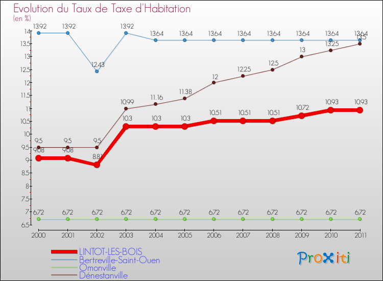 Evolution du taux de la taxe d'habitation pour LINTOT-LES-BOIS et les communes proches Comparaison des taux de la taxe d'habitation pour LINTOT-LES-BOIS et les communes voisines