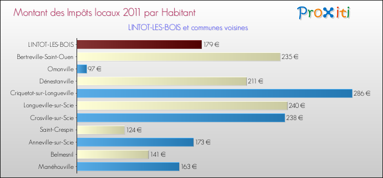Montant des impôts locaux par Habitant pour LINTOT-LES-BOIS et les communes proches Comparaison des impôts locaux par habitant pour LINTOT-LES-BOIS et les communes voisines