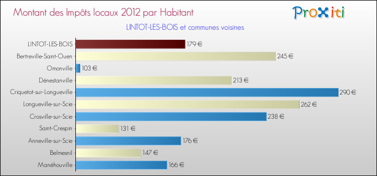 Montant des impôts locaux par Habitant pour LINTOT-LES-BOIS et les communes proches Comparaison des impôts locaux par habitant pour LINTOT-LES-BOIS et les communes voisines