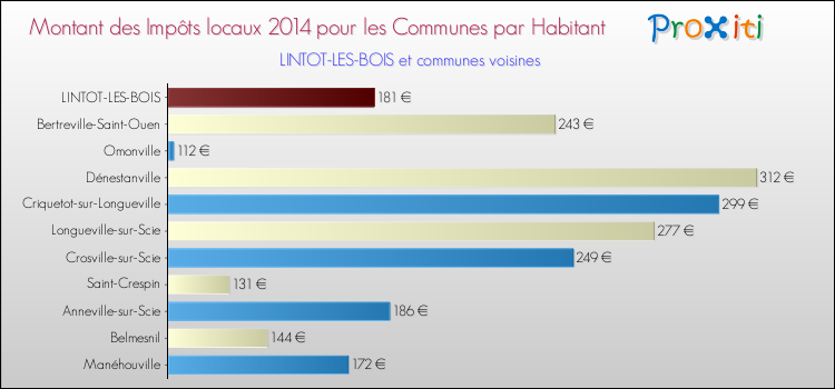 Montant des impôts locaux par Habitant pour LINTOT-LES-BOIS et les communes proches en 2014 Comparaison des impôts locaux par habitant pour LINTOT-LES-BOIS et les communes voisines en 2014