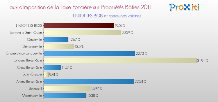Taux d'imposition de la taxe foncière sur le bati 2011 pour LINTOT-LES-BOIS et les communes proches Comparaison des taux d'imposition de la taxe foncière sur le bati 2011 pour LINTOT-LES-BOIS et les communes voisines