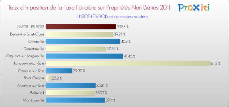 Taux d'imposition de la taxe foncière sur les immeubles et terrains non batis 2011 pour LINTOT-LES-BOIS et les communes proches Comparaison des taux d'imposition de la taxe foncière sur les immeubles et terrains non batis 2011 pour LINTOT-LES-BOIS et les communes voisines