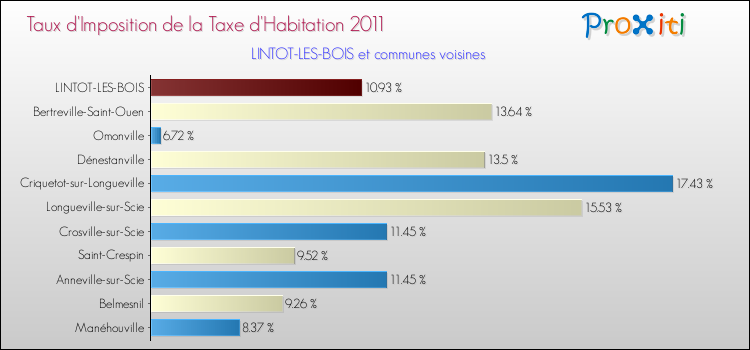 Taux d'imposition de la taxe d'habitation 2011 pour LINTOT-LES-BOIS et les communes proches Comparaison des taux d'imposition de la taxe d'habitation 2011 pour LINTOT-LES-BOIS et les communes voisines