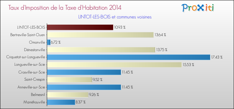 Taux d'imposition de la taxe d'habitation 2014 pour LINTOT-LES-BOIS et les communes proches Comparaison des taux d'imposition de la taxe d'habitation 2014 pour LINTOT-LES-BOIS et les communes voisines