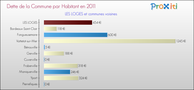 Dette par habitant de la commune en 2011 pour LES LOGES et les communes proches Comparaison de la dette par habitant de la commune en 2011 pour LES LOGES et les communes voisines