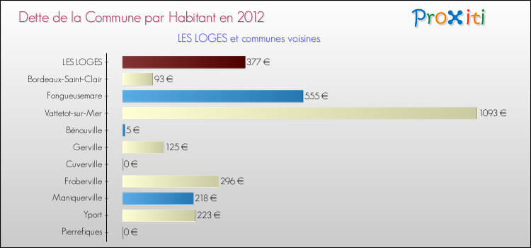 Dette par habitant de la commune en 2012 pour LES LOGES et les communes proches Comparaison de la dette par habitant de la commune en 2012 pour LES LOGES et les communes voisines