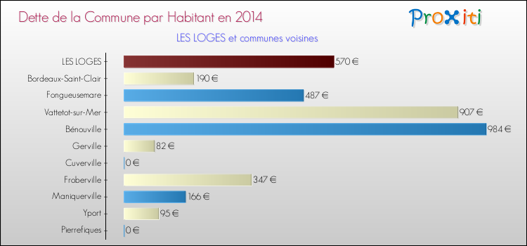 Dette par habitant de la commune en 2014 pour LES LOGES et les communes proches Comparaison de la dette par habitant de la commune en 2014 pour LES LOGES et les communes voisines