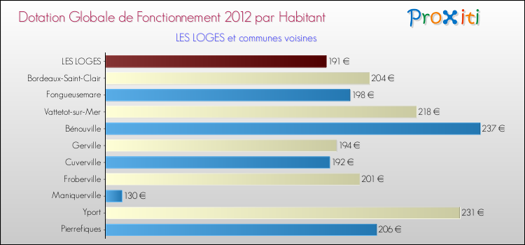 Montant des dotations globales de fonctionnement DGF par Habitant pour LES LOGES et les communes proches Comparaison des des dotations globales de fonctionnement DGF par habitant pour LES LOGES et les communes voisines