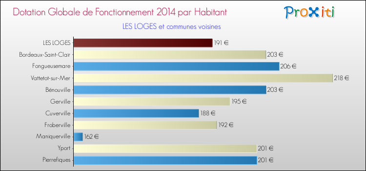 Montant des dotations globales de fonctionnement DGF par Habitant pour LES LOGES et les communes proches en 2014. Comparaison des des dotations globales de fonctionnement DGF par habitant pour LES LOGES et les communes voisines en 2014.
