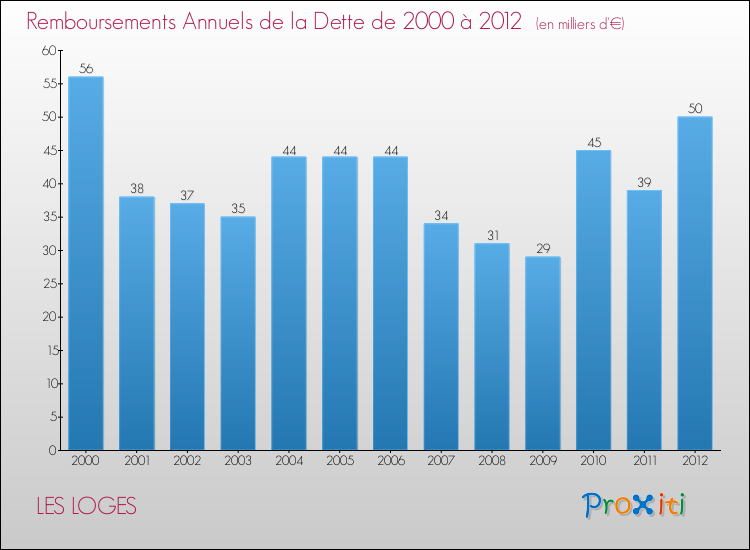 Evolution de l'annuité de la dette pour la commune de LES LOGES de 2000 à 2012 Annuités de la dette pour LES LOGES de 2000 à 2012