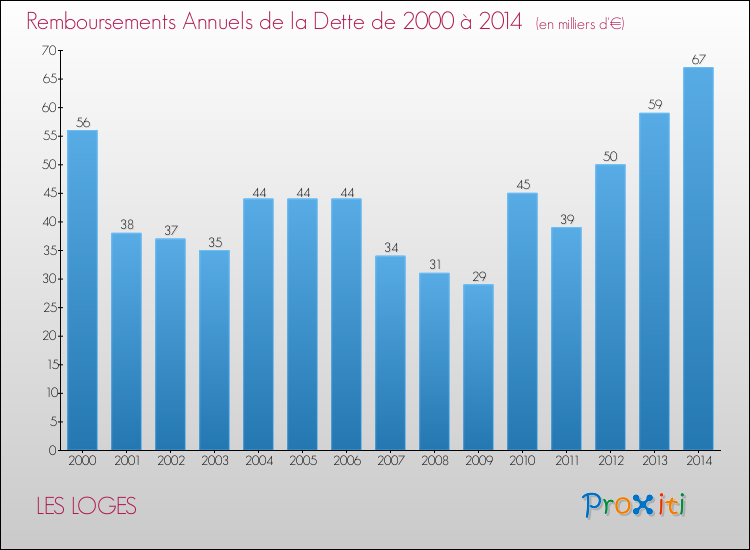 Evolution de l'annuité de la dette pour la commune de LES LOGES de 2000 à 2014 Annuités de la dette pour LES LOGES de 2000 à 2014