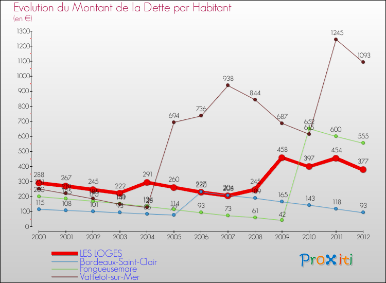 Evolution de la dette par habitant pour la commune de LES LOGES et les communes proches de 2000 à 2012 Comparaison de la dette par habitant pour LES LOGES et les communes voisines de 2000 à 2012