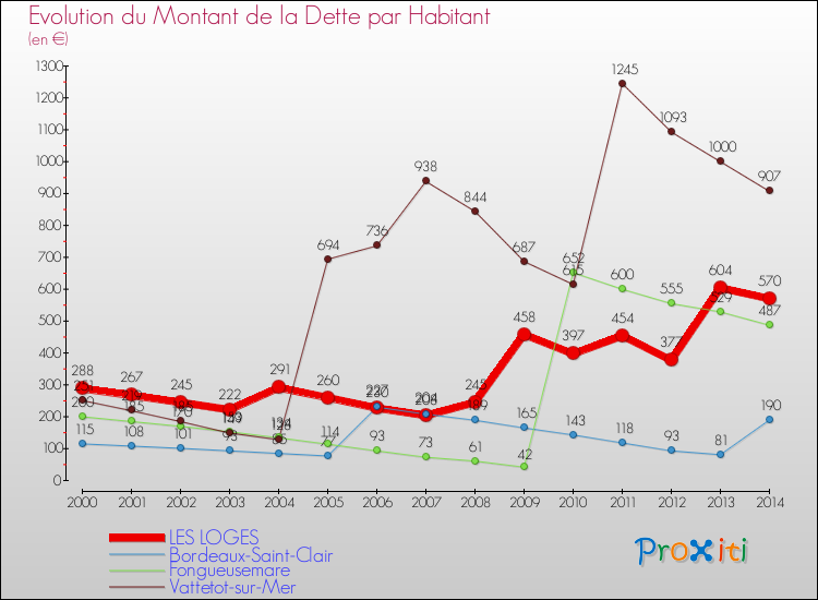 Evolution de la dette par habitant pour la commune de LES LOGES et les communes proches de 2000 à 2014 Comparaison de la dette par habitant pour LES LOGES et les communes voisines de 2000 à 2014