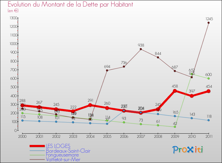 Evolution de la dette par habitant pour la commune de LES LOGES et les communes proches Comparaison de la dette par habitant pour LES LOGES et les communes voisines