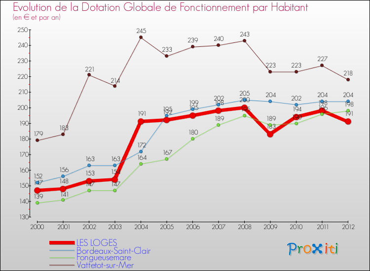 Evolution et montant de la dotation globale de fonctionnement par Habitant pour LES LOGES et les communes proches Comparaison des dotations globales de fonctionnement par habitant pour LES LOGES et les communes voisines