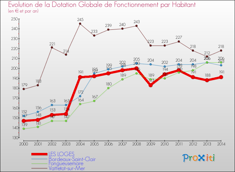 Evolution et montant de la dotation globale de fonctionnement par Habitant pour LES LOGES et les communes proches de 2000 à 2014. Comparaison des dotations globales de fonctionnement par habitant pour LES LOGES et les communes voisines de 2000 à 2014.