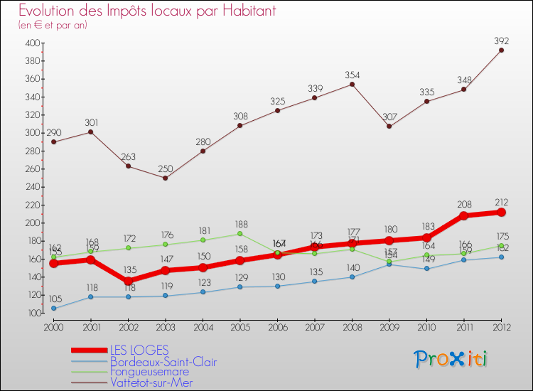 Evolution et montant des impôts locaux par Habitant pour LES LOGES et les communes proches Comparaison des impôts locaux par habitant pour LES LOGES et les communes voisines