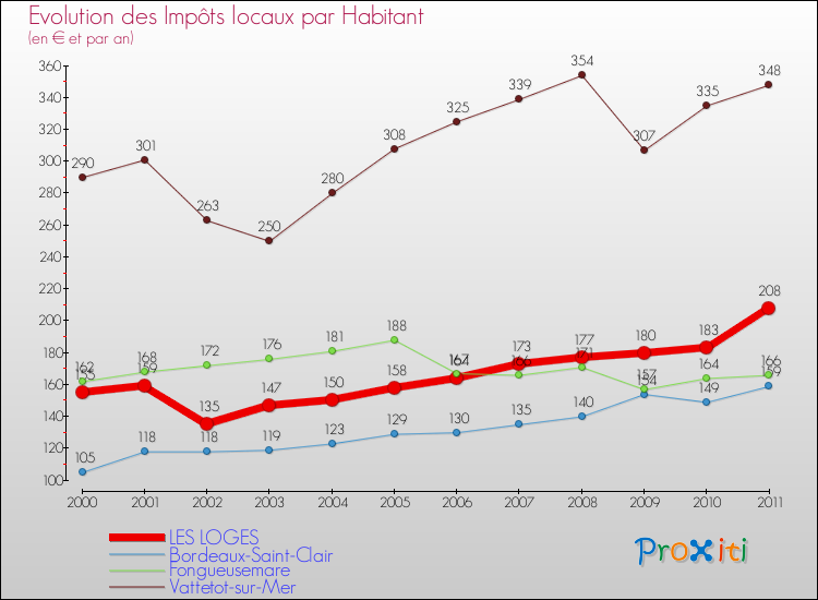 Evolution et montant des impôts locaux par Habitant pour LES LOGES et les communes proches Comparaison des impôts locaux par habitant pour LES LOGES et les communes voisines