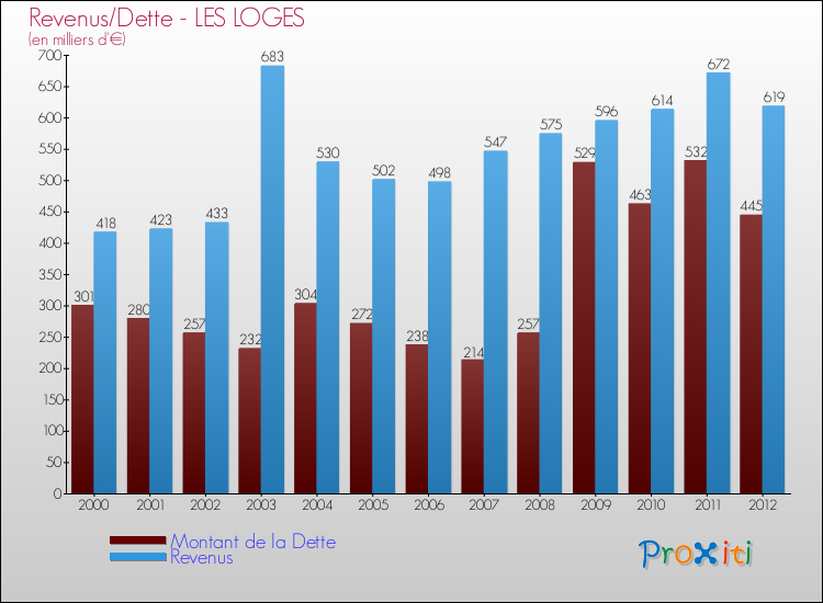 Evolution comparée de la dette et des revenus pour la commune de LES LOGES de 2000 à 2012 Comparaison de la dette et des revenus pour LES LOGES de 2000 à 2012
