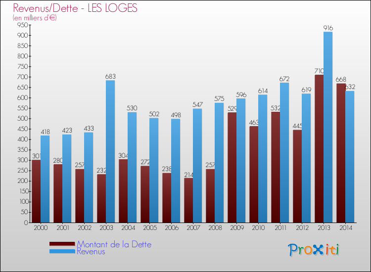 Evolution comparée de la dette et des revenus pour la commune de LES LOGES de 2000 à 2014 Comparaison de la dette et des revenus pour LES LOGES de 2000 à 2014