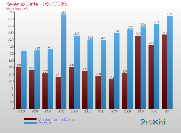 Evolution comparée de la dette et des revenus pour la commune de LES LOGES de 2000 à 2011 Comparaison de la dette et des revenus pour LES LOGES de 2000 à 2011