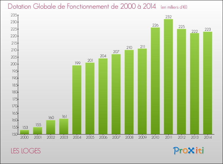 Evolution du montant de la Dotation Globale de Fonctionnement pour la commune de LES LOGES de 2000 à 2014 Evolution du montant de la Dotation Globale de Fonctionnement pour LES LOGES de 2000 à 2014