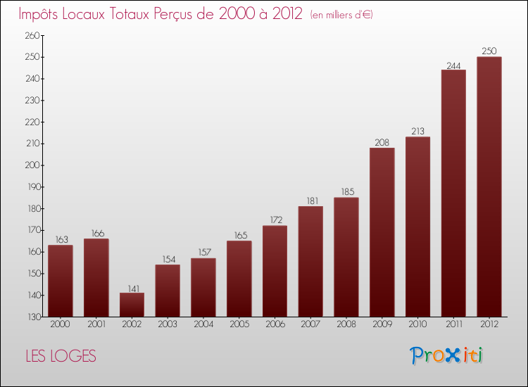 Evolution des Impôts Locaux pour la commune de LES LOGES de 2000 à 2012 Evolution des Impôts Locaux pour LES LOGES de 2000 à 2012