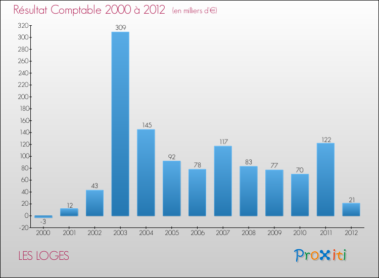 Evolution du résultat comptable pour la commune de LES LOGES de 2000 à 2012 Evolution du résultat comptable pour LES LOGES de 2000 à 2012