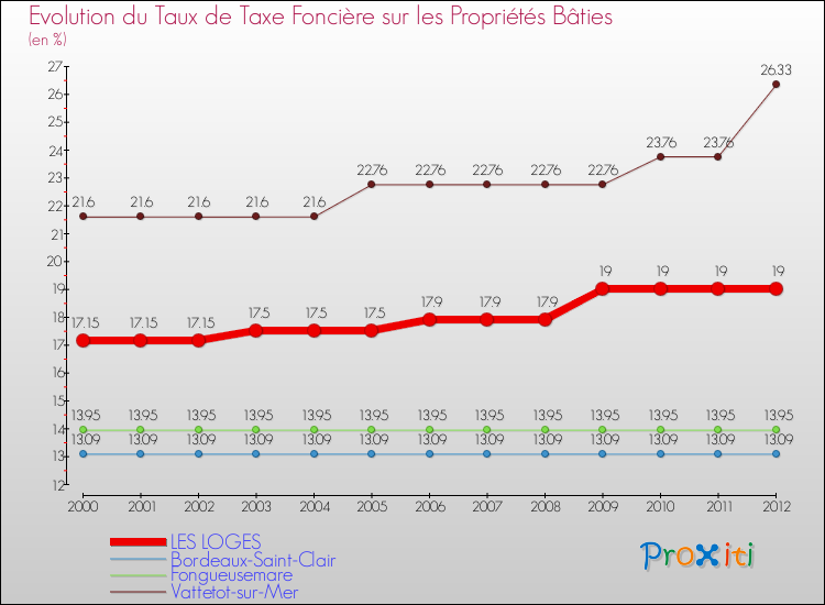 Evolution du taux de la taxe foncière sur le bati pour LES LOGES et les communes proches de 2000 à 2012 Comparaison des taux de taxe foncière sur le bati pour LES LOGES et les communes voisines de 2000 à 2012