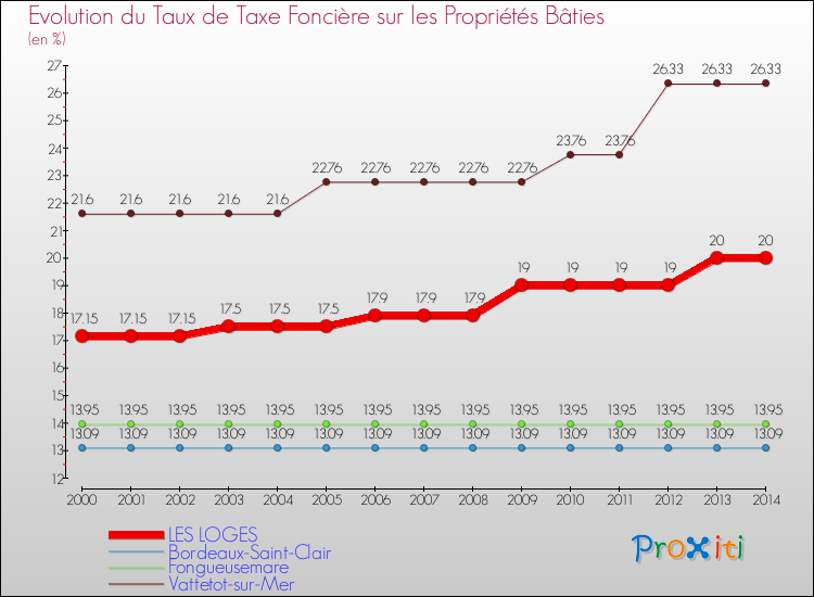 Evolution du taux de la taxe foncière sur le bati pour LES LOGES et les communes proches de 2000 à 2014 Comparaison des taux de taxe foncière sur le bati pour LES LOGES et les communes voisines de 2000 à 2014