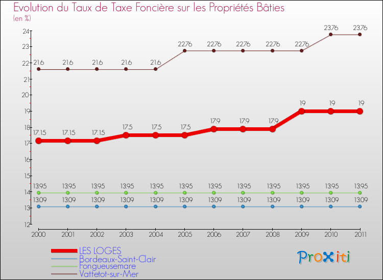 Evolution du taux de la taxe foncière sur le bati pour LES LOGES et les communes proches Comparaison des taux de taxe foncière sur le bati pour LES LOGES et les communes voisines