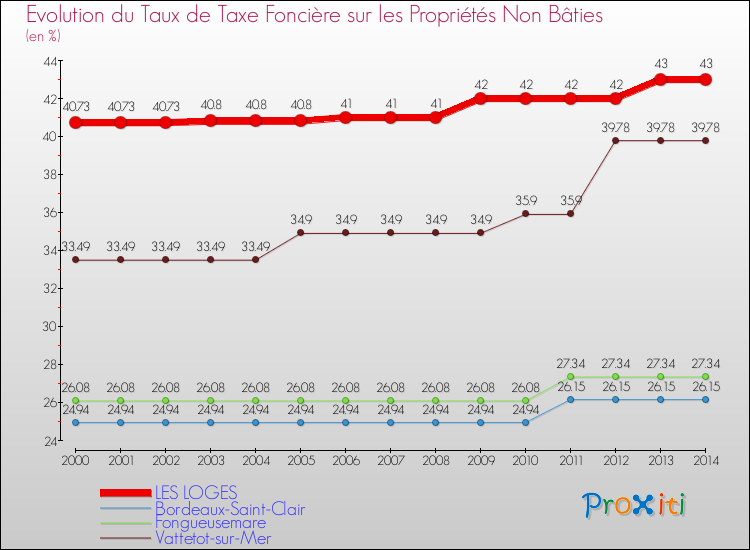 Evolution du taux de la taxe foncière sur les immeubles et terrains non batis pour LES LOGES et les communes proches de 2000 à 2014 Comparaison des taux de la taxe foncière sur les immeubles et terrains non batis pour LES LOGES et les communes voisines de 2000 à 2014