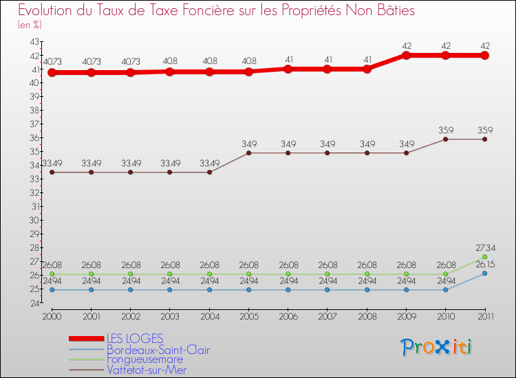 Evolution du taux de la taxe foncière sur les immeubles et terrains non batis pour LES LOGES et les communes proches Comparaison des taux de la taxe foncière sur les immeubles et terrains non batis pour LES LOGES et les communes voisines