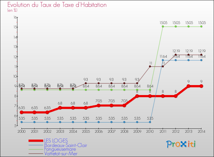 Evolution du taux de la taxe d'habitation pour LES LOGES et les communes proches de 2000 à 2014 Comparaison des taux de la taxe d'habitation pour LES LOGES et les communes voisines de 2000 à 2014