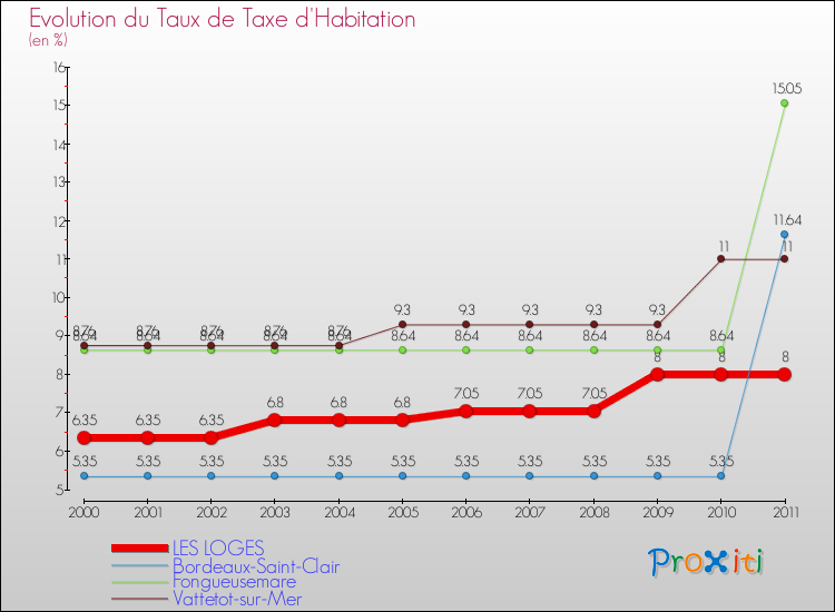 Evolution du taux de la taxe d'habitation pour LES LOGES et les communes proches Comparaison des taux de la taxe d'habitation pour LES LOGES et les communes voisines