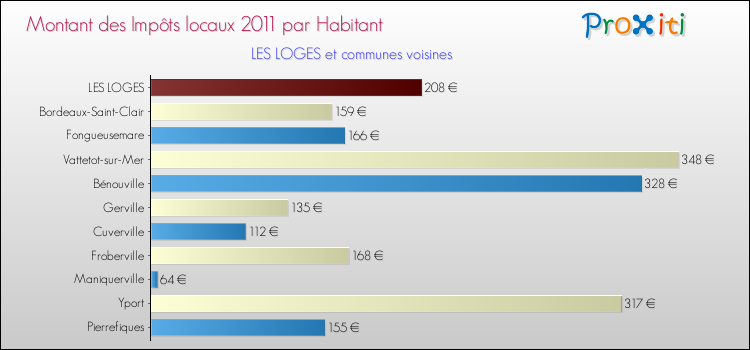 Montant des impôts locaux par Habitant pour LES LOGES et les communes proches Comparaison des impôts locaux par habitant pour LES LOGES et les communes voisines