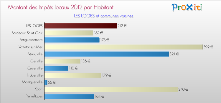 Montant des impôts locaux par Habitant pour LES LOGES et les communes proches Comparaison des impôts locaux par habitant pour LES LOGES et les communes voisines
