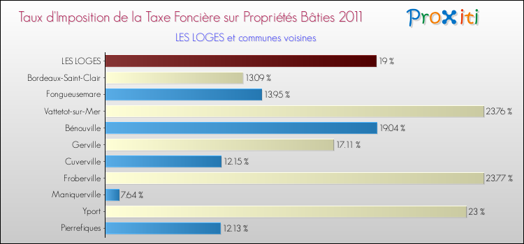 Taux d'imposition de la taxe foncière sur le bati 2011 pour LES LOGES et les communes proches Comparaison des taux d'imposition de la taxe foncière sur le bati 2011 pour LES LOGES et les communes voisines