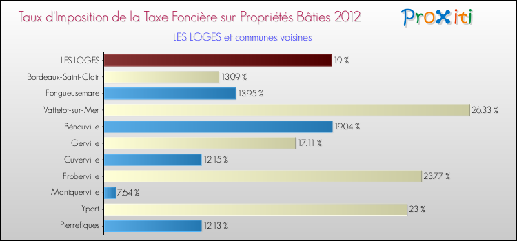 Taux d'imposition de la taxe foncière sur le bati 2012 pour LES LOGES et les communes proches Comparaison des taux d'imposition de la taxe foncière sur le bati 2012 pour LES LOGES et les communes voisines