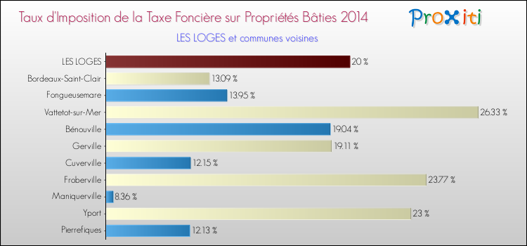 Taux d'imposition de la taxe foncière sur le bati 2014 pour LES LOGES et les communes proches Comparaison des taux d'imposition de la taxe foncière sur le bati 2014 pour LES LOGES et les communes voisines