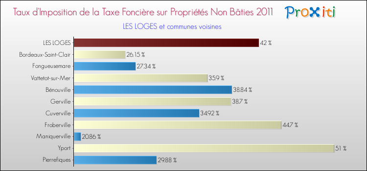 Taux d'imposition de la taxe foncière sur les immeubles et terrains non batis 2011 pour LES LOGES et les communes proches Comparaison des taux d'imposition de la taxe foncière sur les immeubles et terrains non batis 2011 pour LES LOGES et les communes voisines