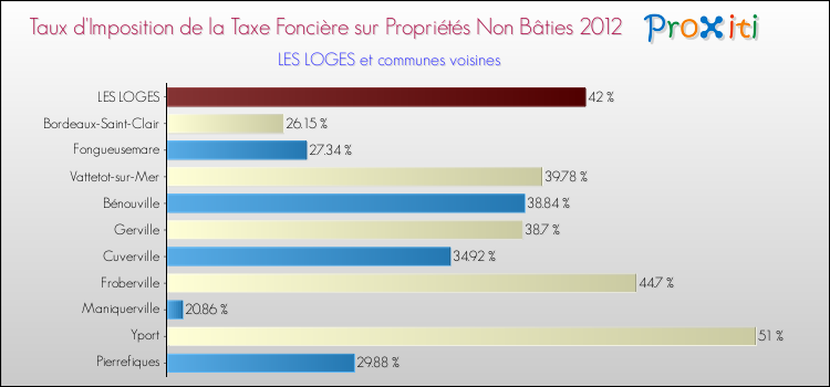 Taux d'imposition de la taxe foncière sur les immeubles et terrains non batis 2012 pour LES LOGES et les communes proches Comparaison des taux d'imposition de la taxe foncière sur les immeubles et terrains non batis 2012 pour LES LOGES et les communes voisines