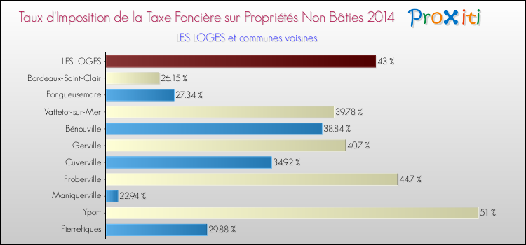 Taux d'imposition de la taxe foncière sur les immeubles et terrains non batis 2014 pour LES LOGES et les communes proches Comparaison des taux d'imposition de la taxe foncière sur les immeubles et terrains non batis 2014 pour LES LOGES et les communes voisines