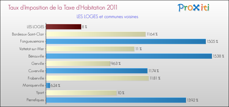 Taux d'imposition de la taxe d'habitation 2011 pour LES LOGES et les communes proches Comparaison des taux d'imposition de la taxe d'habitation 2011 pour LES LOGES et les communes voisines