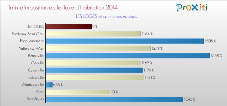 Taux d'imposition de la taxe d'habitation 2014 pour LES LOGES et les communes proches Comparaison des taux d'imposition de la taxe d'habitation 2014 pour LES LOGES et les communes voisines