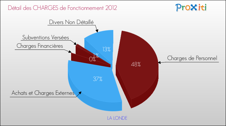 Décomposition des Charges de Fonctionnement 2012 de la commune de LA LONDE Charges de Fonctionnement 2012 pour la commune de LA LONDE