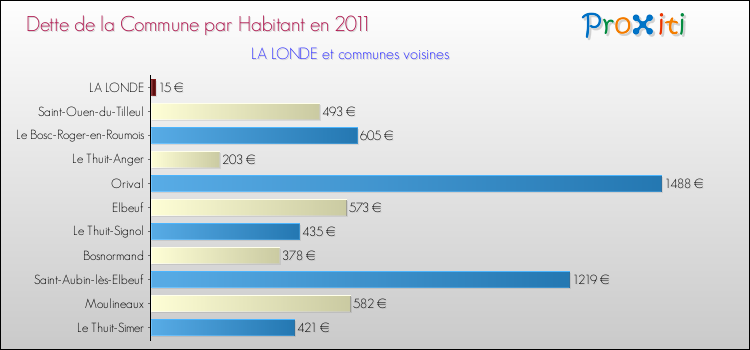 Dette par habitant de la commune en 2011 pour LA LONDE et les communes proches Comparaison de la dette par habitant de la commune en 2011 pour LA LONDE et les communes voisines